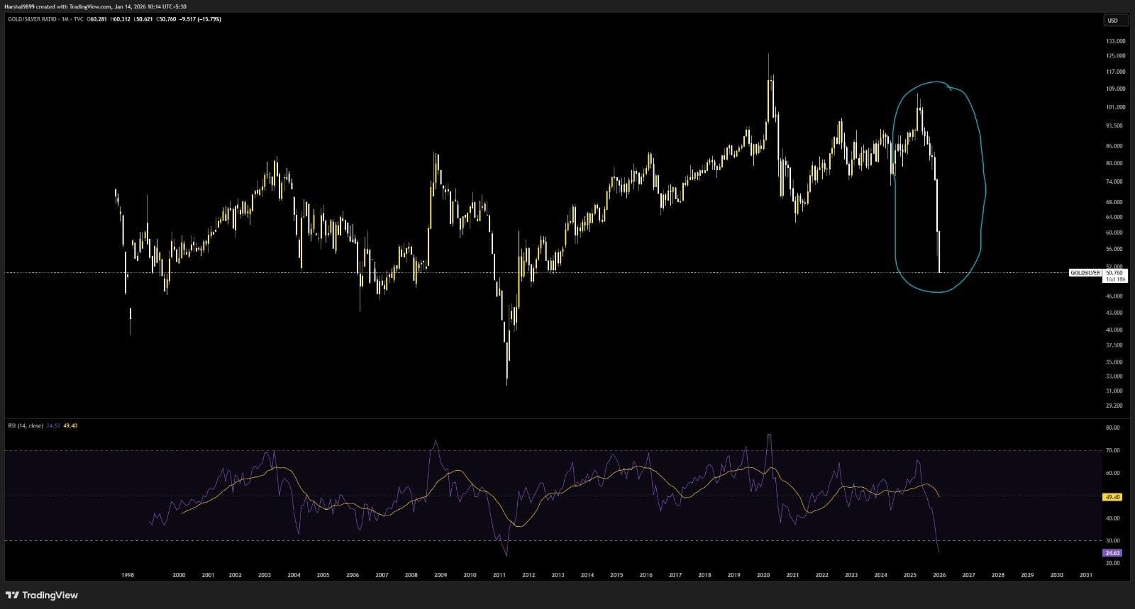 Gold–Silver Ratio at 50 | Silver Repricing, Physical Tightness and Market Reset